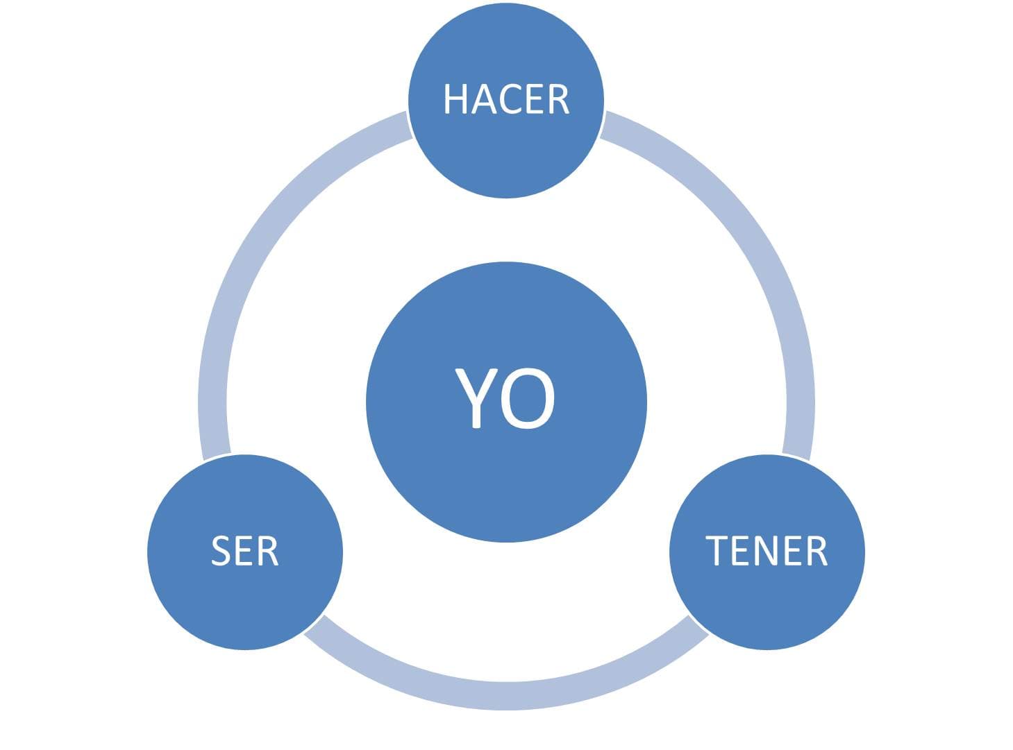 Tener o ser